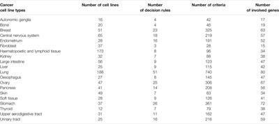 Identification of Pan-Cancer Biomarkers Based on the Gene Expression Profiles of Cancer Cell Lines